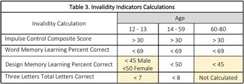 impact test validity|Invalidity Indicators .